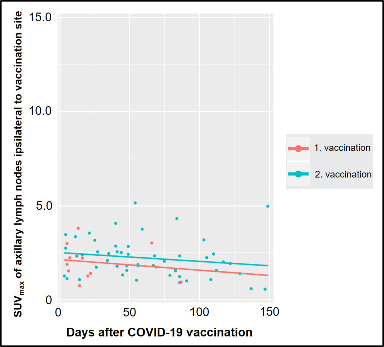 Frequency and intensity of [<sup>18</sup>F]-PSMA-1007 uptake after COVID-19 vaccination in clinical PET.