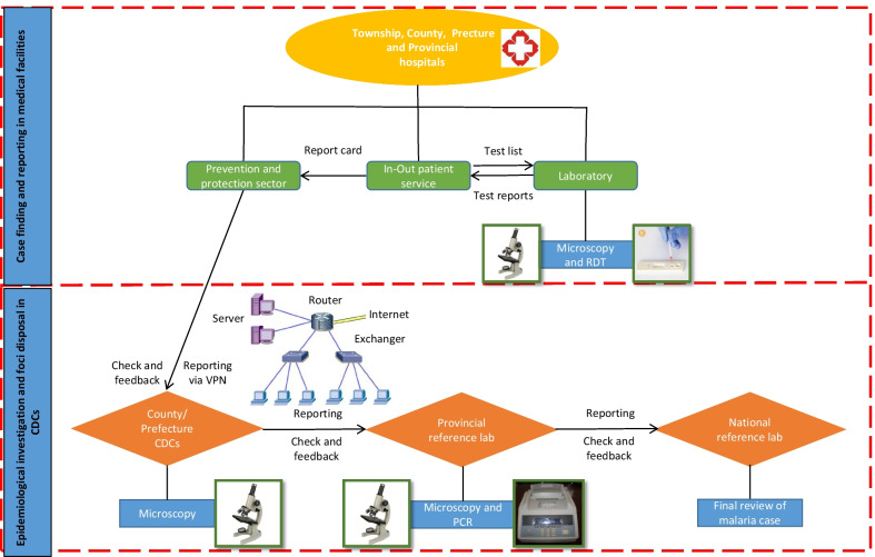 Improving the surveillance and response system to achieve and maintain malaria elimination: a retrospective analysis in Jiangsu Province, China.