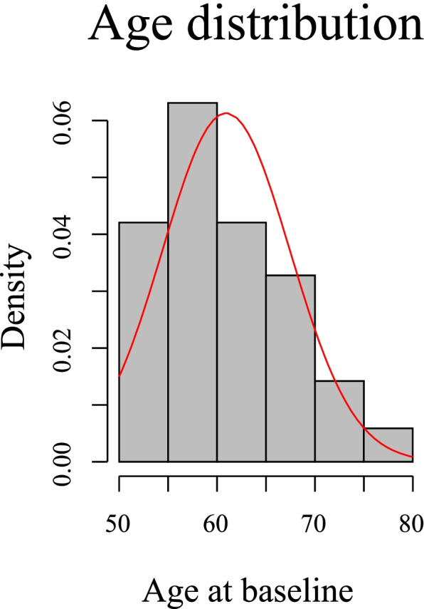 Metabolomic signatures for the longitudinal reduction of muscle strength over 10 years.