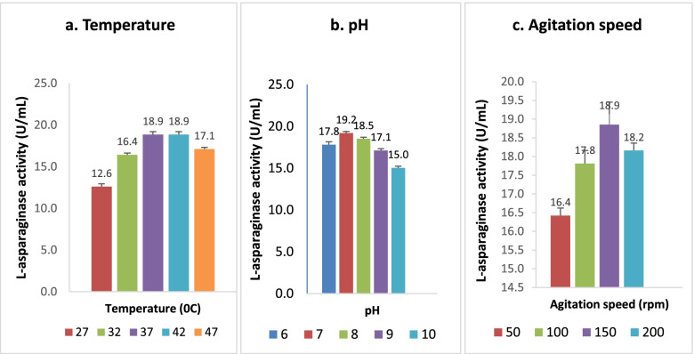 Response surface methodological optimization of L-asparaginase production from the medicinal plant endophyte Acinetobacter baumannii ZAS1.