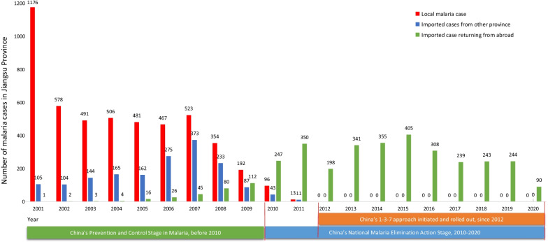 Improving the surveillance and response system to achieve and maintain malaria elimination: a retrospective analysis in Jiangsu Province, China.