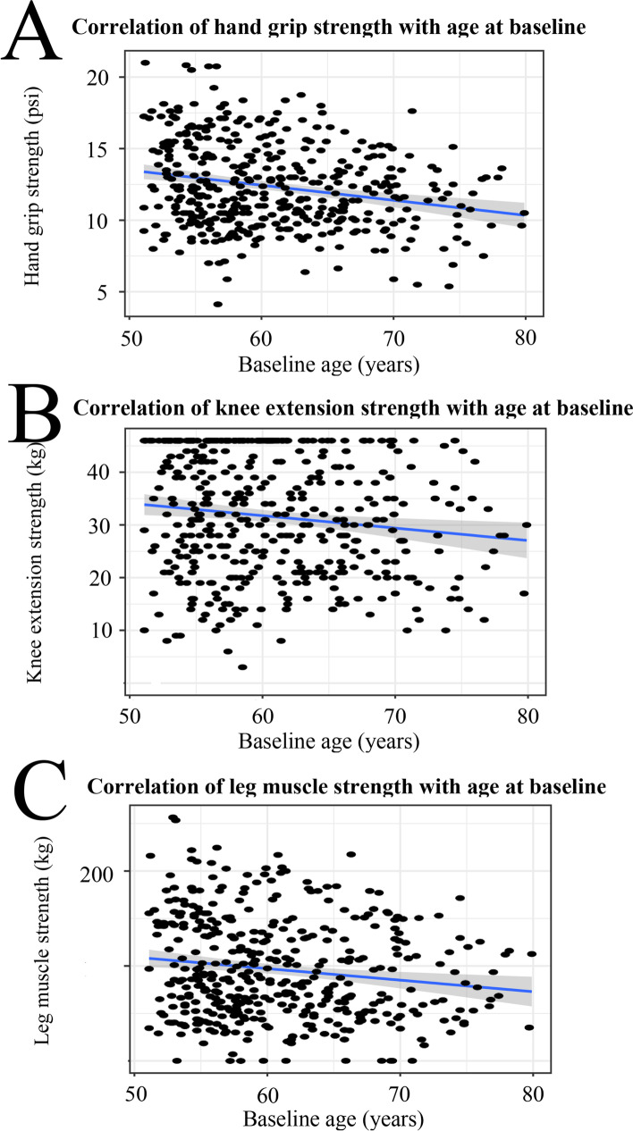 Metabolomic signatures for the longitudinal reduction of muscle strength over 10 years.