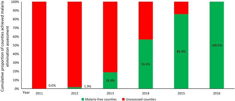 Improving the surveillance and response system to achieve and maintain malaria elimination: a retrospective analysis in Jiangsu Province, China.