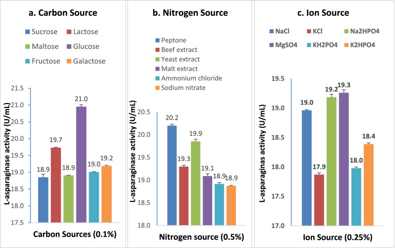 Response surface methodological optimization of L-asparaginase production from the medicinal plant endophyte Acinetobacter baumannii ZAS1.