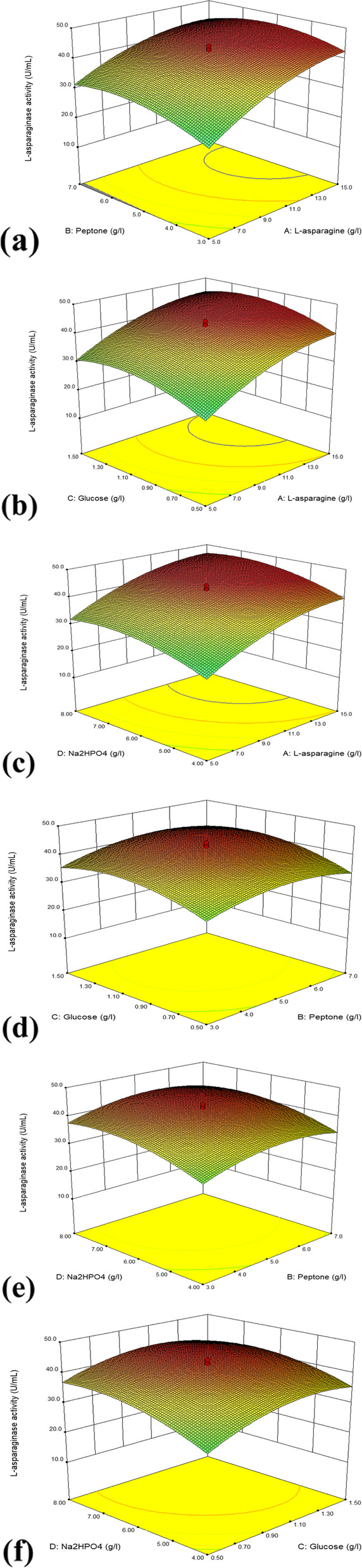 Response surface methodological optimization of L-asparaginase production from the medicinal plant endophyte Acinetobacter baumannii ZAS1.