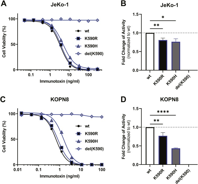 Reduced cytotoxicity by mutation of lysine 590 of <i>Pseudomonas</i> exotoxin can be restored in an optimized, lysine-free immunotoxin.