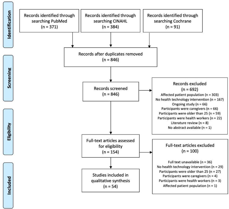 A Systematic Review of the Scope of Study of mHealth Interventions for Wellness and Related Challenges in Pediatric and Young Adult Populations.