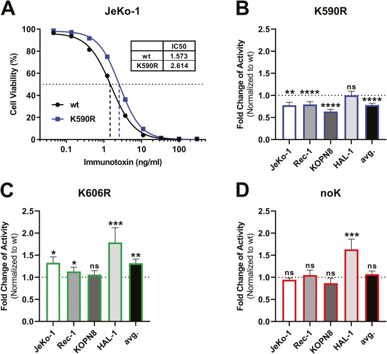 Reduced cytotoxicity by mutation of lysine 590 of <i>Pseudomonas</i> exotoxin can be restored in an optimized, lysine-free immunotoxin.