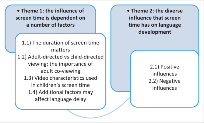 The influence of screen time on children's language development: A scoping review.