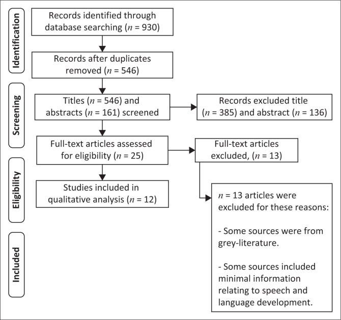 The influence of screen time on children's language development: A scoping review.