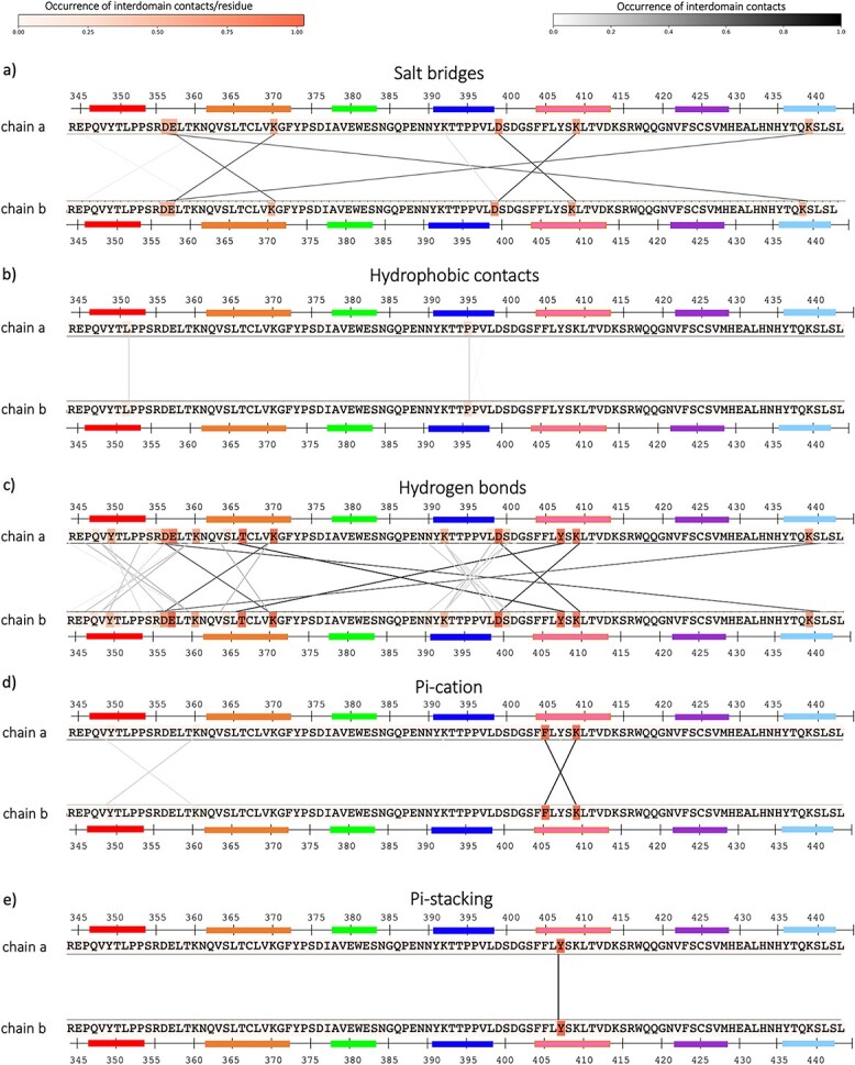 Bispecific antibodies-effects of point mutations on CH3-CH3 interface stability.