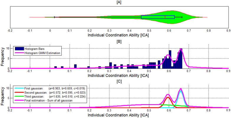 Modeling and predicting individual tacit coordination ability.