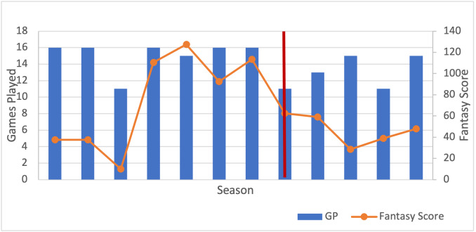 "Fantasy Points" associated with Professional Athlete Performance after Lumbar Discectomy or Microdiscectomy.