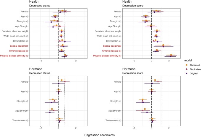 Strength is negatively associated with depression and accounts for some of the sex difference: A replication and extension.