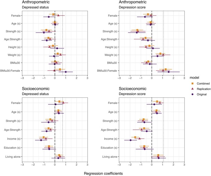 Strength is negatively associated with depression and accounts for some of the sex difference: A replication and extension.