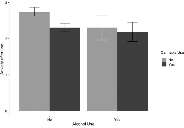 Momentary patterns of alcohol and cannabis co-use in college students: Assessing the temporal association with anxiety.