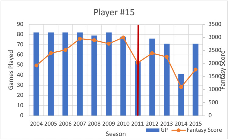 "Fantasy Points" associated with Professional Athlete Performance after Lumbar Discectomy or Microdiscectomy.