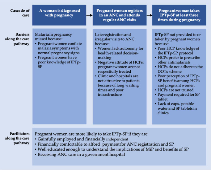 Barriers and facilitators to access and uptake of intermittent preventive treatment with sulfadoxine-pyrimethamine among pregnant women in Nigeria: a scoping review.