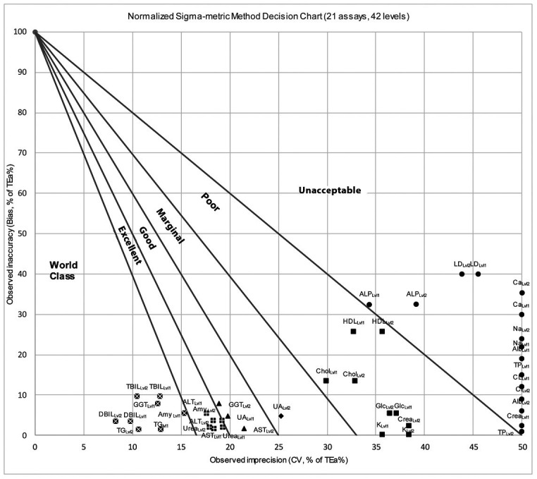 Evaluation of the clinical chemistry tests analytical performance with Sigma Metric by using different quality specifications - Comparison of analyser actual performance with manufacturer data.