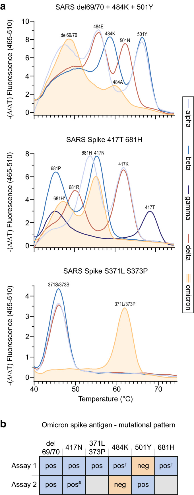 Rapid and sensitive identification of omicron by variant-specific PCR and nanopore sequencing: paradigm for diagnostics of emerging SARS-CoV-2 variants.