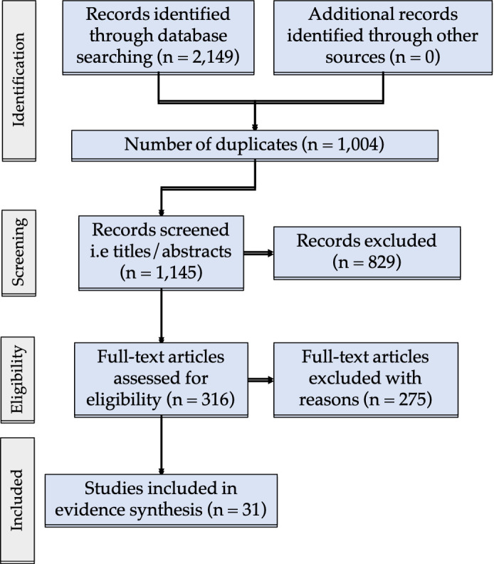 Barriers and facilitators to access and uptake of intermittent preventive treatment with sulfadoxine-pyrimethamine among pregnant women in Nigeria: a scoping review.