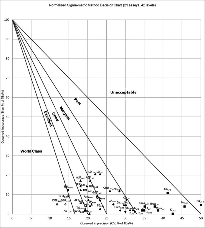 Evaluation of the clinical chemistry tests analytical performance with Sigma Metric by using different quality specifications - Comparison of analyser actual performance with manufacturer data.