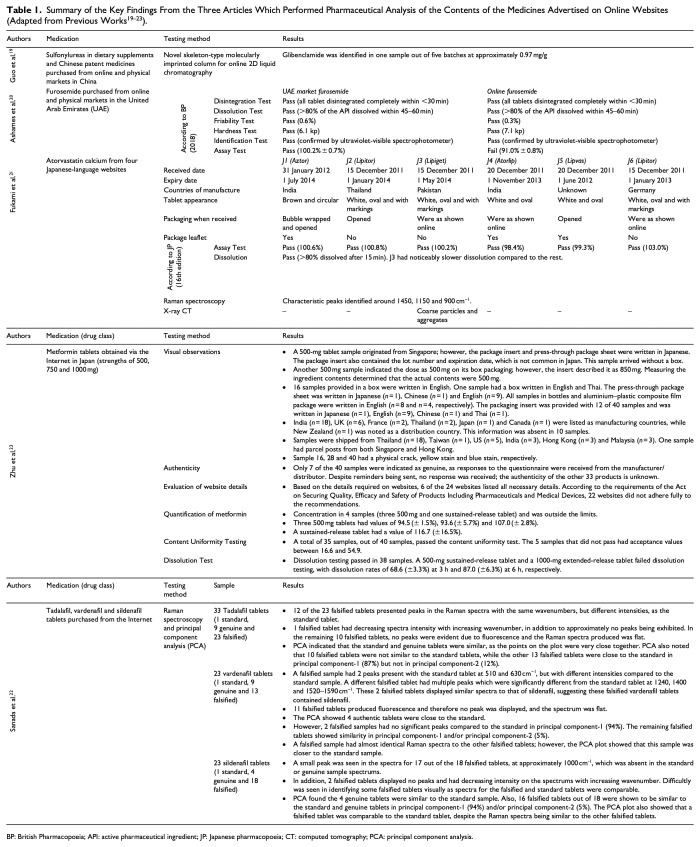 A critical review on the availability of substandard and falsified medicines online: Incidence, challenges and perspectives.