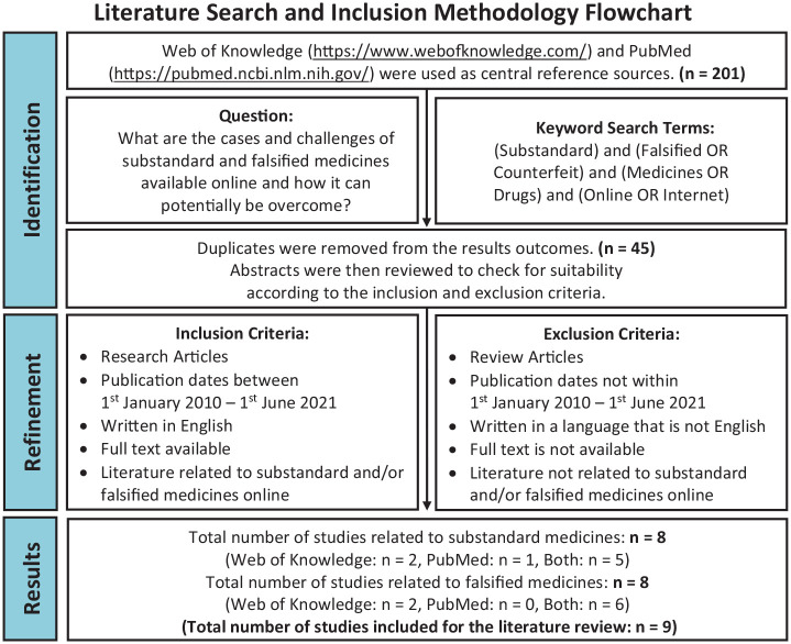 A critical review on the availability of substandard and falsified medicines online: Incidence, challenges and perspectives.