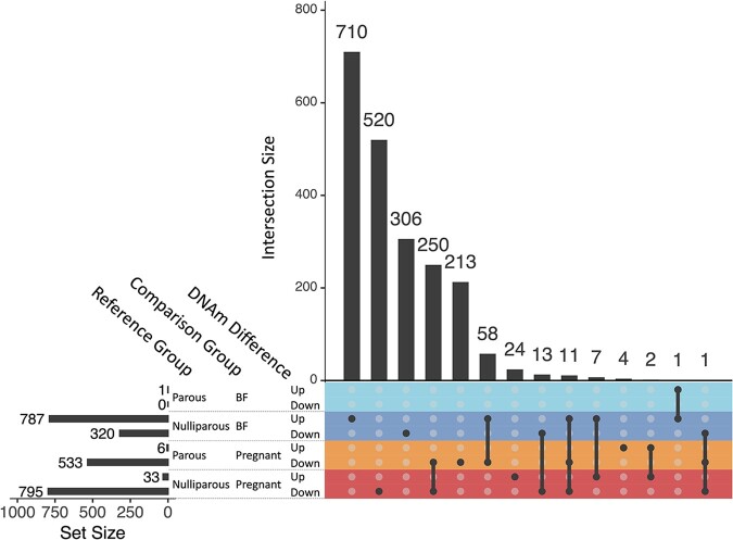 Immune cell type and DNA methylation vary with reproductive status in women: possible pathways for costs of reproduction.