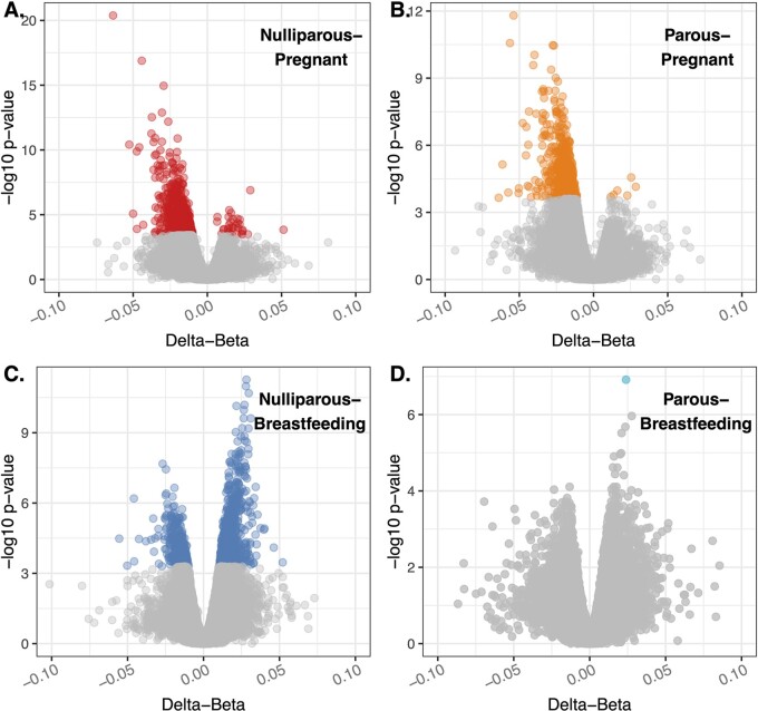 Immune cell type and DNA methylation vary with reproductive status in women: possible pathways for costs of reproduction.