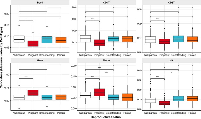 Immune cell type and DNA methylation vary with reproductive status in women: possible pathways for costs of reproduction.