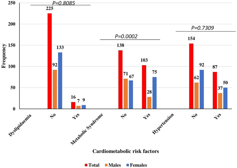 Prevalence of Cardiometabolic Syndrome and its Association With Body Shape Index and A Body Roundness Index Among Type 2 Diabetes Mellitus Patients: A Hospital-Based Cross-Sectional Study in a Ghanaian Population.