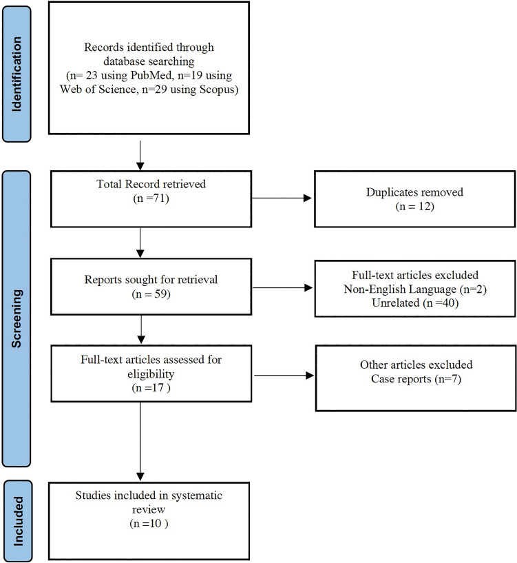 The role of central autonomic nervous system dysfunction in Takotsubo syndrome: a systematic review.