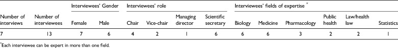 The Challenges of Big Data for Research Ethics Committees: A Qualitative Swiss Study.