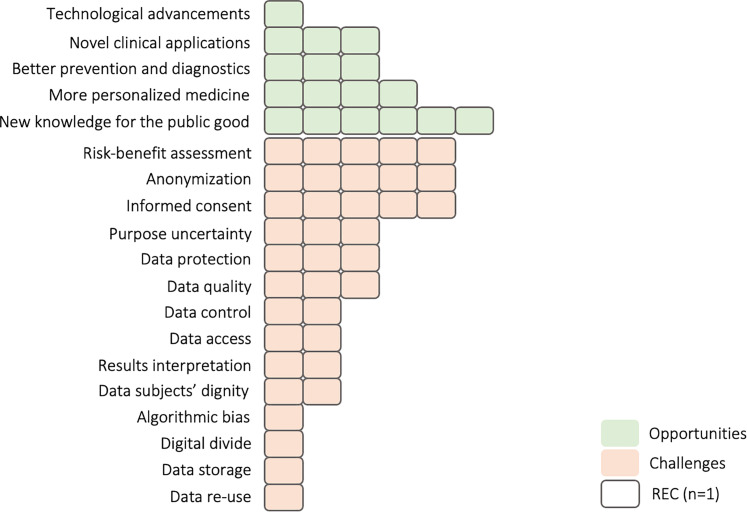 The Challenges of Big Data for Research Ethics Committees: A Qualitative Swiss Study.