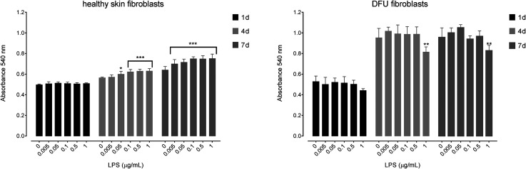 Epidermal growth factor effect on lipopolysaccharide-induced inflammation in fibroblasts derived from diabetic foot ulcer.