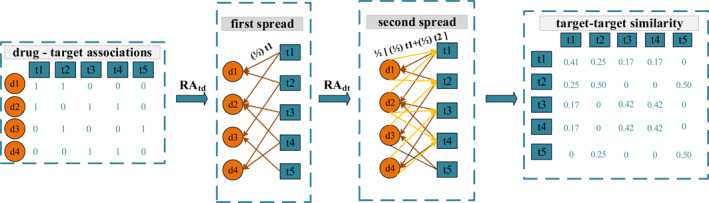 PPDTS: Predicting potential drug-target interactions based on network similarity.