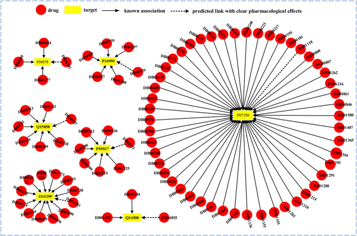 PPDTS: Predicting potential drug-target interactions based on network similarity.