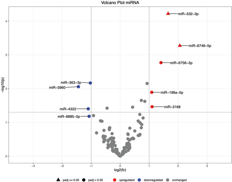 MicroRNAs from urinary exosomes as alternative biomarkers in the differentiation of benign and malignant prostate diseases.