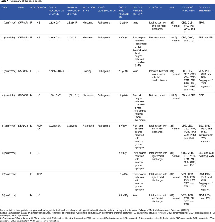 Sleep-related hypermotor epilepsy with genetic diagnosis: description of a case series in a tertiary referral hospital.