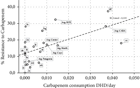 Association between Consumption of Fluoroquinolones and Carbapenems and Their Resistance Rates in <i>Pseudomonas aeruginosa</i> in Argentina.