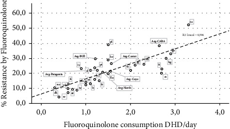 Association between Consumption of Fluoroquinolones and Carbapenems and Their Resistance Rates in <i>Pseudomonas aeruginosa</i> in Argentina.