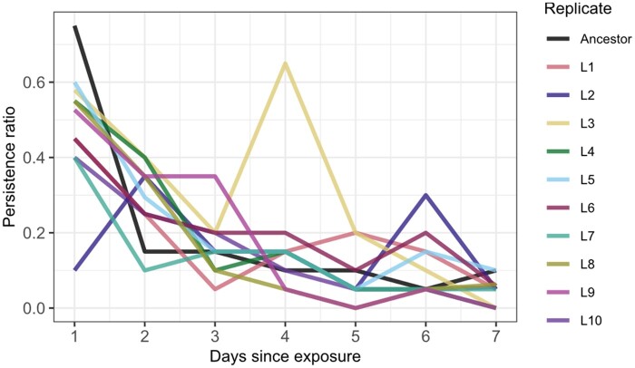 Serial passage in an insect host indicates genetic stability of the human probiotic <i>Escherichia coli</i> Nissle 1917.