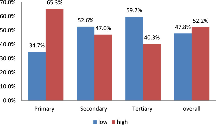 The Relationship Between Organizational Commitment and Organizational Justice Among Health Care Workers in Ethiopian Jimma Zone Public Health Facilities.