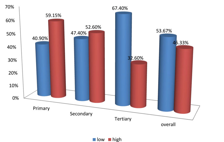 The Relationship Between Organizational Commitment and Organizational Justice Among Health Care Workers in Ethiopian Jimma Zone Public Health Facilities.