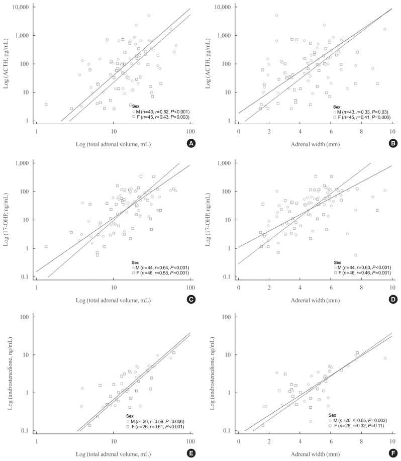 Adrenal Morphology as an Indicator of Long-Term Disease Control in Adults with Classic 21-Hydroxylase Deficiency.