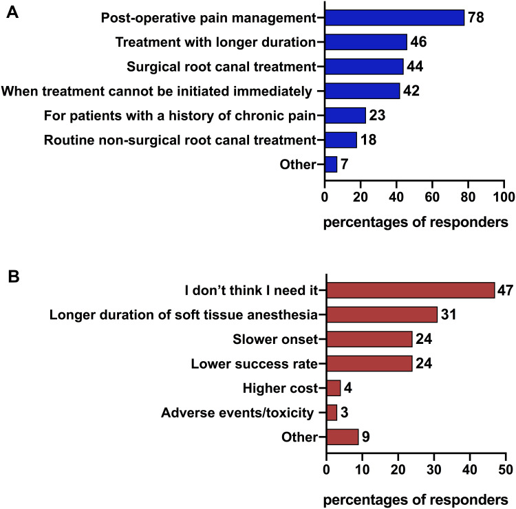 Bupivacaine for Root Canal Treatment - Practitioner Behaviors and Patient Perspectives: Survey Studies.