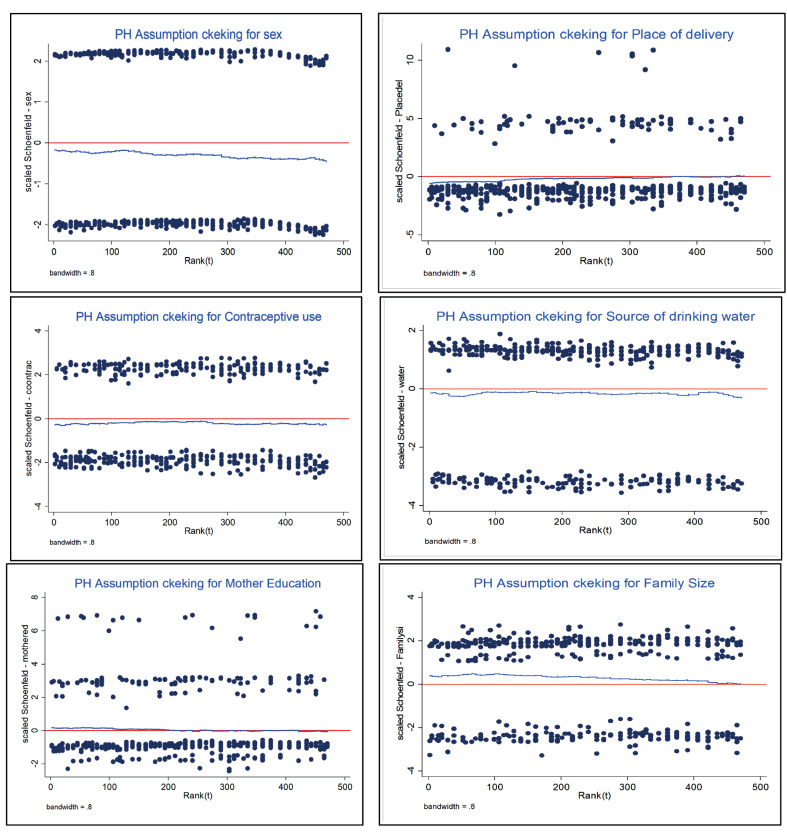 Survival time discrepancy among under-five-year children of rural parts of Ethiopia.