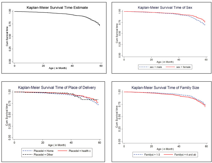 Survival time discrepancy among under-five-year children of rural parts of Ethiopia.