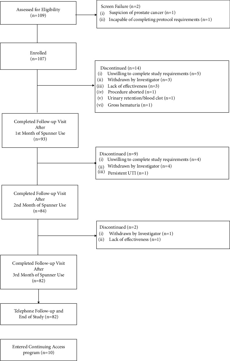 Extended Use of The Spanner® Temporary Prostatic Stent in Catheter-Dependent Men with Comorbidities.